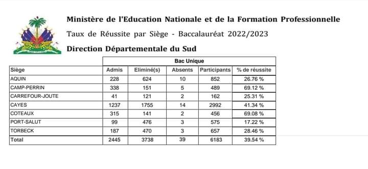 Menfp Résultat des examens du bac unique pour le Sud