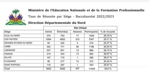 Résultats des examens du bac unique pour le département du Nord