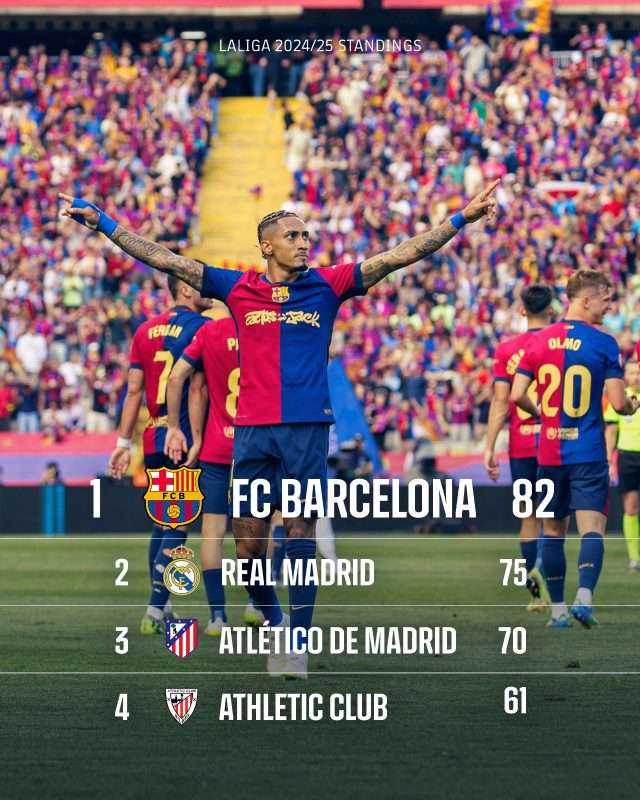 Football | Barcelone corrige le Real Madrid et avance davantage vers le sacre en Liga