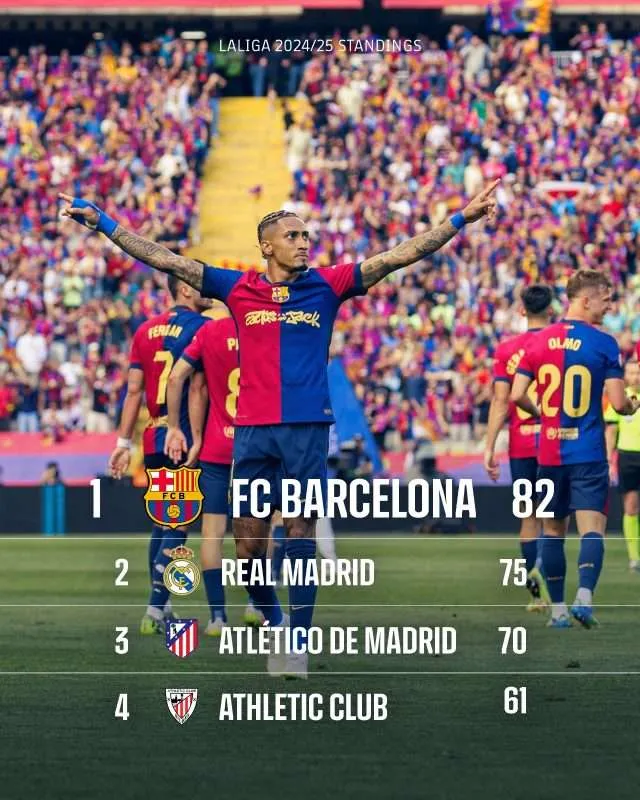 Football | Barcelone corrige le Real Madrid et avance davantage vers le sacre en Liga