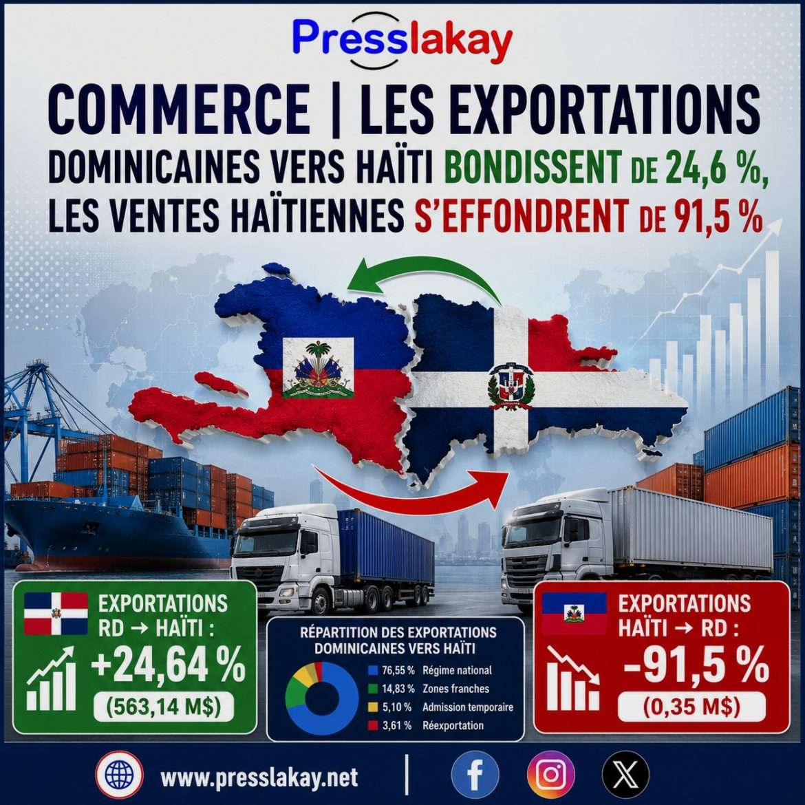 Commerce | Les exportations dominicaines vers Haïti bondissent de 24,6 %, les ventes haïtiennes s'effondrent de 91,5 %