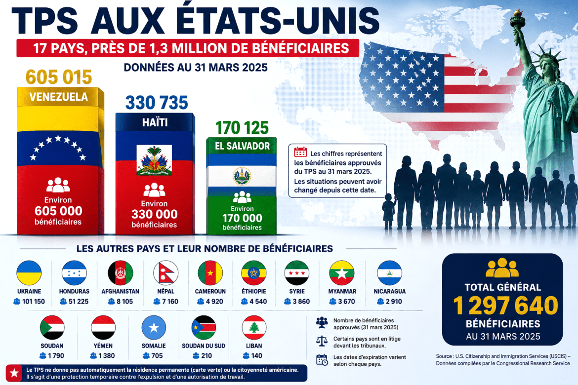 TPS aux États-Unis : Haïti et le Venezuela représentent 72 % des bénéficiaires, la protection reste fragilisée
